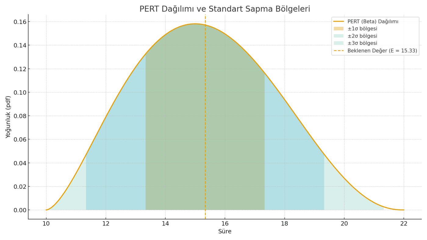 İnşaat Projelerinde Belirsizliği Azaltın: Üç Nokta Tahminleme Ve Pert Yöntemi 2 pert sigma bolgeleri